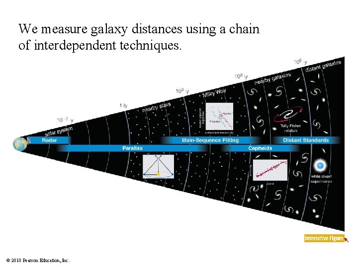 We measure galaxy distances using a chain of interdependent techniques. © 2010 Pearson Education,