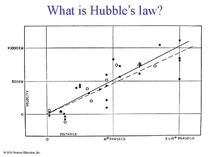 What is Hubble’s law? © 2010 Pearson Education, Inc. 