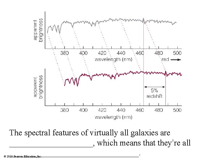 The spectral features of virtually all galaxies are __________, which means that they’re all