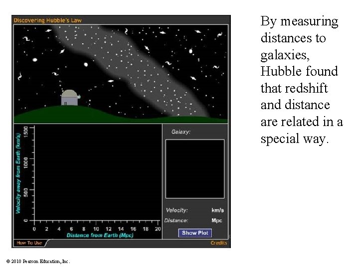 By measuring distances to galaxies, Hubble found that redshift and distance are related in