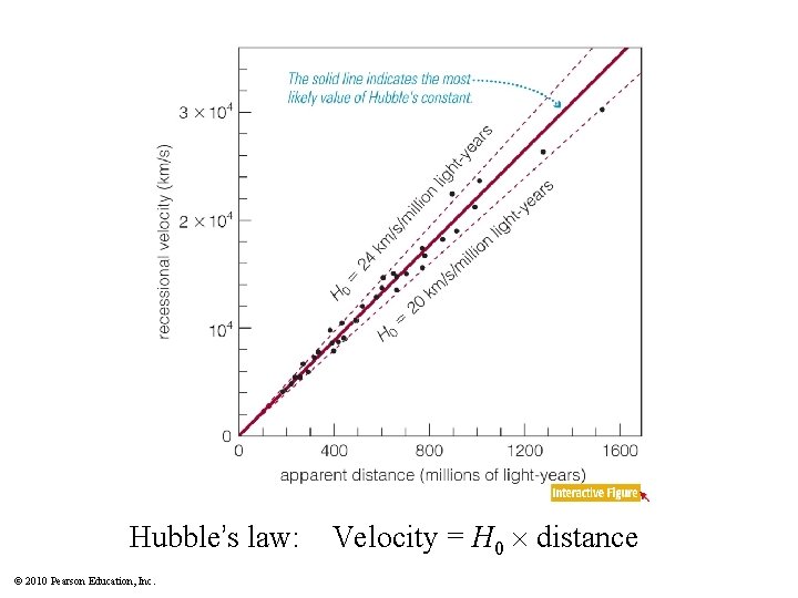 Hubble’s law: © 2010 Pearson Education, Inc. Velocity = H 0 distance 