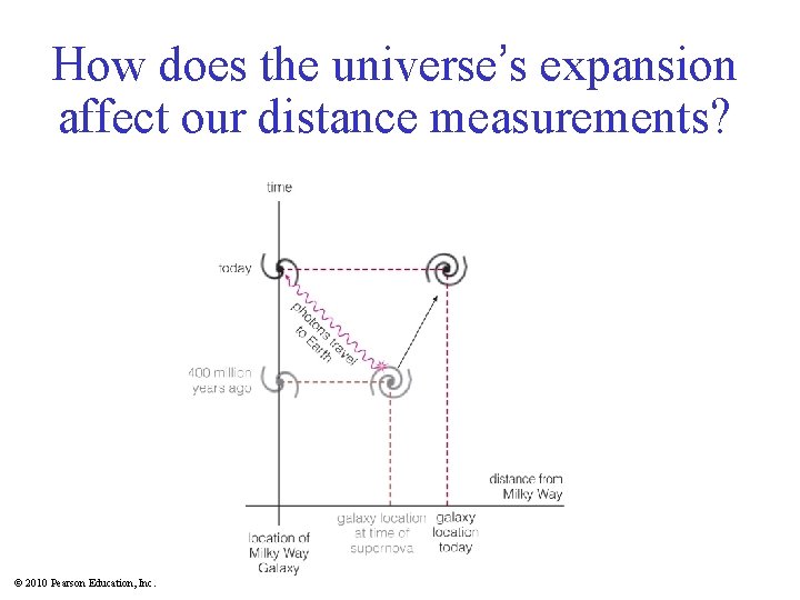 How does the universe’s expansion affect our distance measurements? © 2010 Pearson Education, Inc.