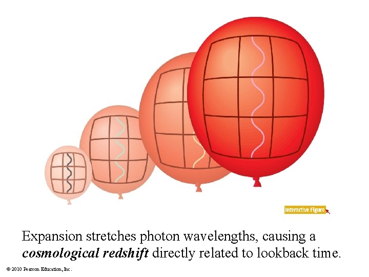 Expansion stretches photon wavelengths, causing a cosmological redshift directly related to lookback time. ©