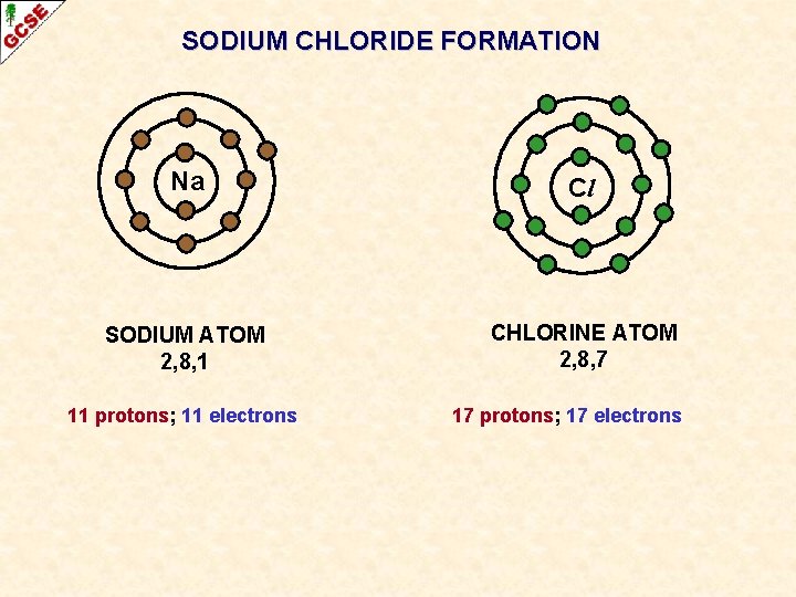 SODIUM CHLORIDE FORMATION Na Cl SODIUM ATOM 2, 8, 1 CHLORINE ATOM 2, 8, SODIUM CHLORIDE FORMATION Na Cl SODIUM ATOM 2, 8, 1 CHLORINE ATOM 2, 8,