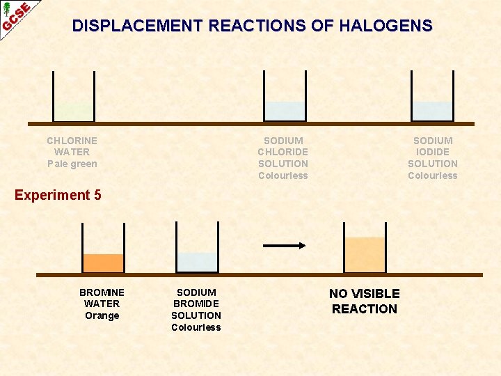 DISPLACEMENT REACTIONS OF HALOGENS CHLORINE WATER Pale green SODIUM CHLORIDE SOLUTION Colourless SODIUM IODIDE DISPLACEMENT REACTIONS OF HALOGENS CHLORINE WATER Pale green SODIUM CHLORIDE SOLUTION Colourless SODIUM IODIDE