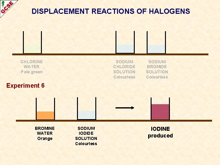 DISPLACEMENT REACTIONS OF HALOGENS CHLORINE WATER Pale green SODIUM CHLORIDE SOLUTION Colourless SODIUM BROMIDE DISPLACEMENT REACTIONS OF HALOGENS CHLORINE WATER Pale green SODIUM CHLORIDE SOLUTION Colourless SODIUM BROMIDE