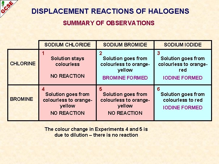 DISPLACEMENT REACTIONS OF HALOGENS SUMMARY OF OBSERVATIONS SODIUM CHLORIDE 1 CHLORINE Solution stays colourless DISPLACEMENT REACTIONS OF HALOGENS SUMMARY OF OBSERVATIONS SODIUM CHLORIDE 1 CHLORINE Solution stays colourless