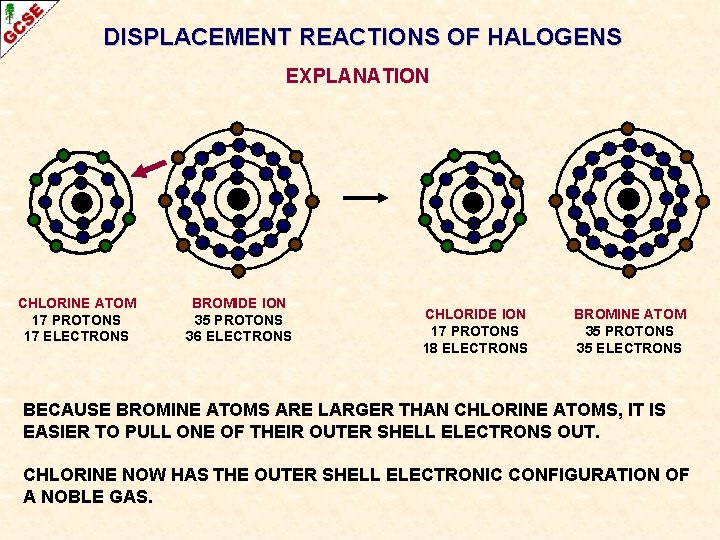 DISPLACEMENT REACTIONS OF HALOGENS EXPLANATION CHLORINE ATOM 17 PROTONS 17 ELECTRONS BROMIDE ION 35 DISPLACEMENT REACTIONS OF HALOGENS EXPLANATION CHLORINE ATOM 17 PROTONS 17 ELECTRONS BROMIDE ION 35
