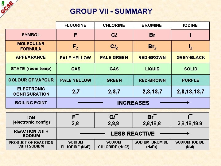 GROUP VII - SUMMARY FLUORINE CHLORINE BROMINE IODINE SYMBOL F Cl Br I MOLECULAR GROUP VII - SUMMARY FLUORINE CHLORINE BROMINE IODINE SYMBOL F Cl Br I MOLECULAR