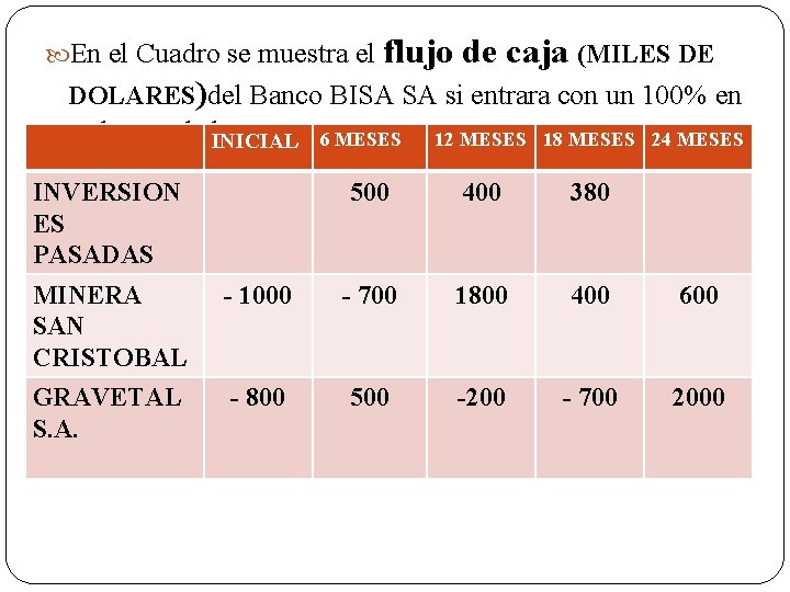  En el Cuadro se muestra el flujo de caja (MILES DE DOLARES)del Banco