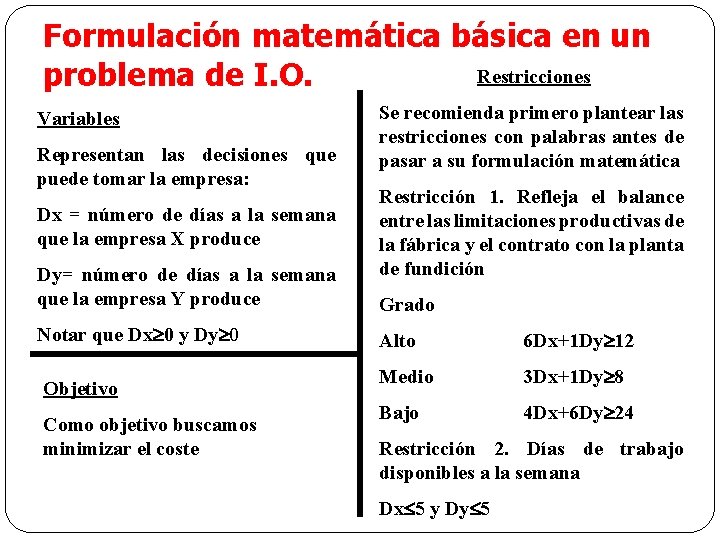 Formulación matemática básica en un Restricciones problema de I. O. Variables Representan las decisiones