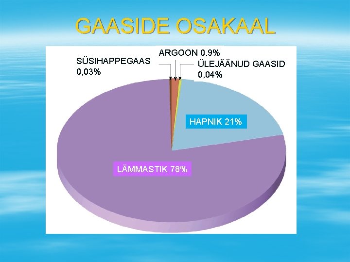 GAASIDE OSAKAAL ARGOON 0, 9% SÜSIHAPPEGAAS ÜLEJÄÄNUD GAASID 0, 03% 0, 04% HAPNIK 21%