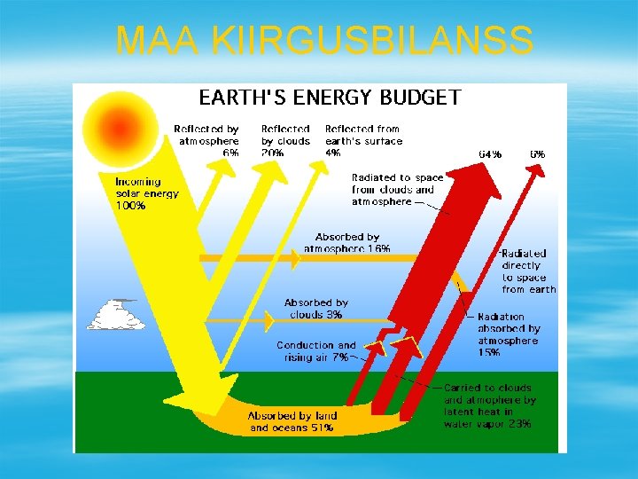 MAA KIIRGUSBILANSS 