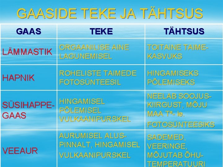 GAASIDE TEKE JA TÄHTSUS GAAS TEKE ORGAANILISE AINE LÄMMASTIK LAGUNEMISEL HAPNIK ROHELISTE TAIMEDE FOTOSÜNTEESIL