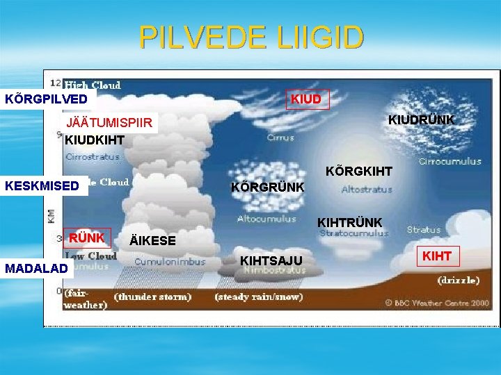 PILVEDE LIIGID KÕRGPILVED KIUDRÜNK JÄÄTUMISPIIR KIUDKIHT KÕRGKIHT KESKMISED KÕRGRÜNK KIHTRÜNK MADALAD ÄIKESE KIHTSAJU KIHT