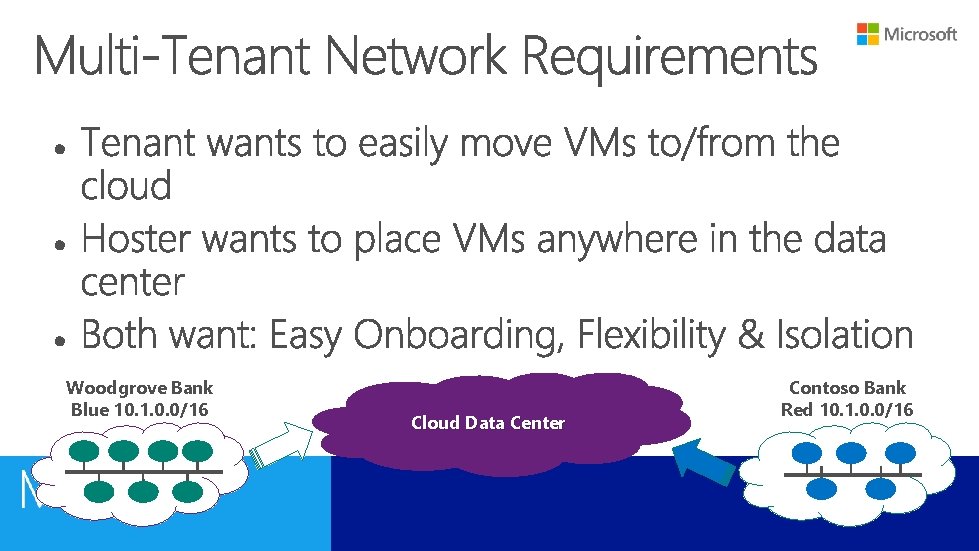 Woodgrove Bank Blue 10. 1. 0. 0/16 Cloud Data Center Contoso Bank Red 10.