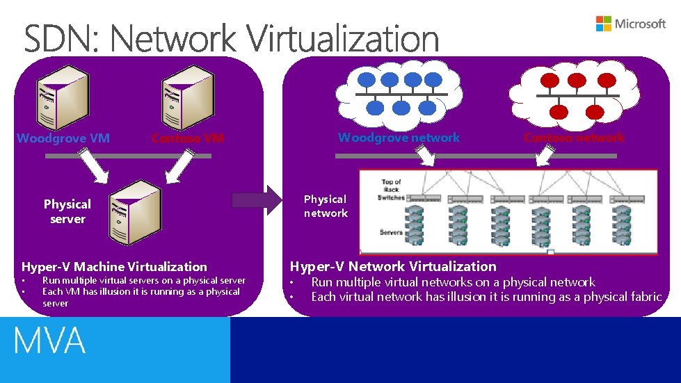 Woodgrove VM Woodgrove network Contoso VM Physical network Physical server Hyper-V Machine Virtualization •