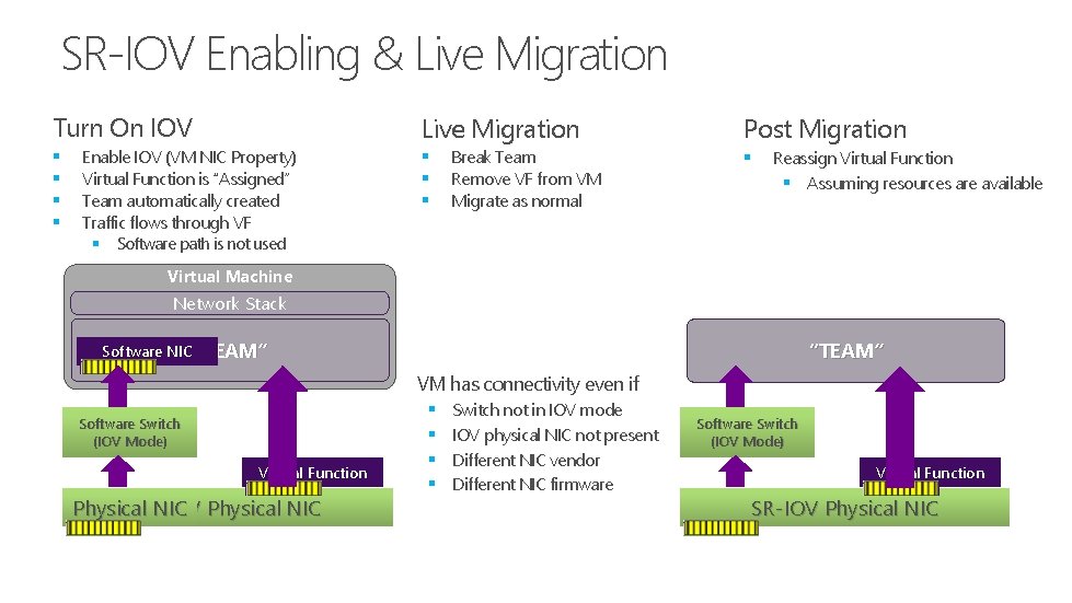 SR-IOV Enabling & Live Migration Turn On IOV § § Enable IOV (VM NIC