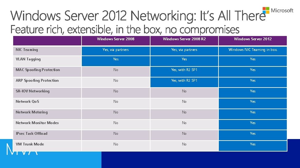 Windows Server 2008 R 2 Windows Server 2012 Yes, via partners Windows NIC Teaming