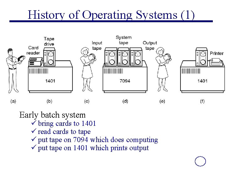 History of Operating Systems (1) Early batch system ü bring cards to 1401 ü