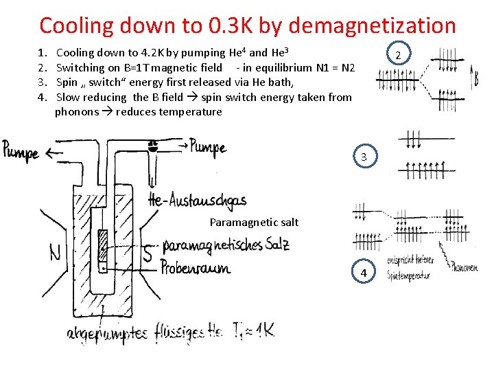 Cooling down to 0. 3 K by demagnetization 1. 2. 3. 4. Cooling down