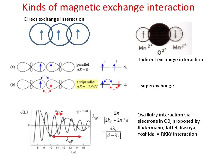 Kinds of magnetic exchange interaction Direct exchange interaction Indirect exchange interaction superexchange Oscillatry interaction