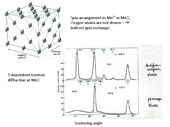 Spin arrangement in Mn 2+ in Mn. O, Oxygen atoms are not shown –