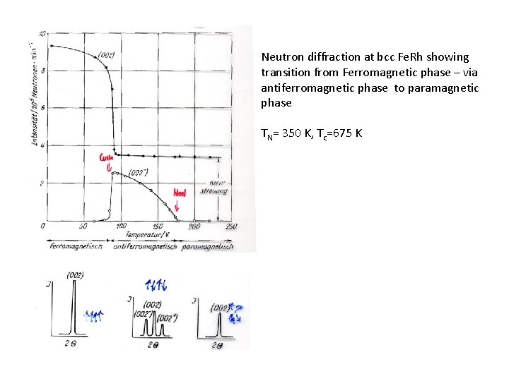 Neutron diffraction at bcc Fe. Rh showing transition from Ferromagnetic phase – via antiferromagnetic