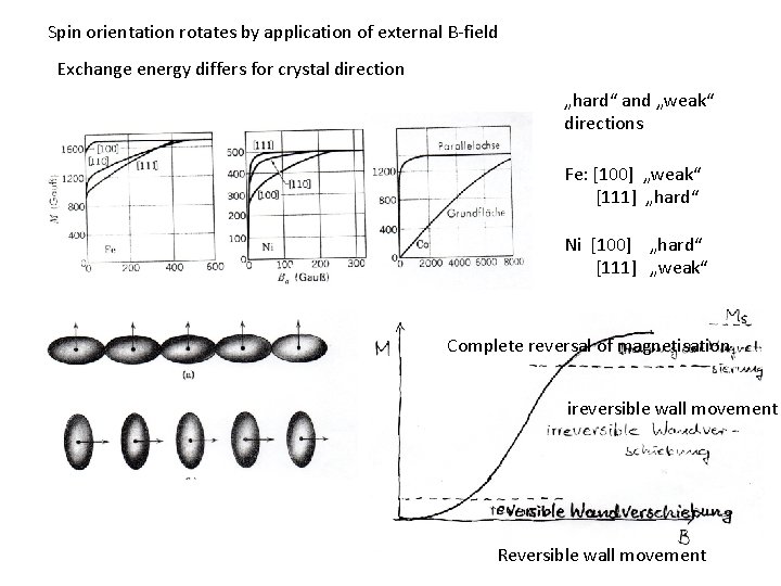 Spin orientation rotates by application of external B-field Exchange energy differs for crystal direction