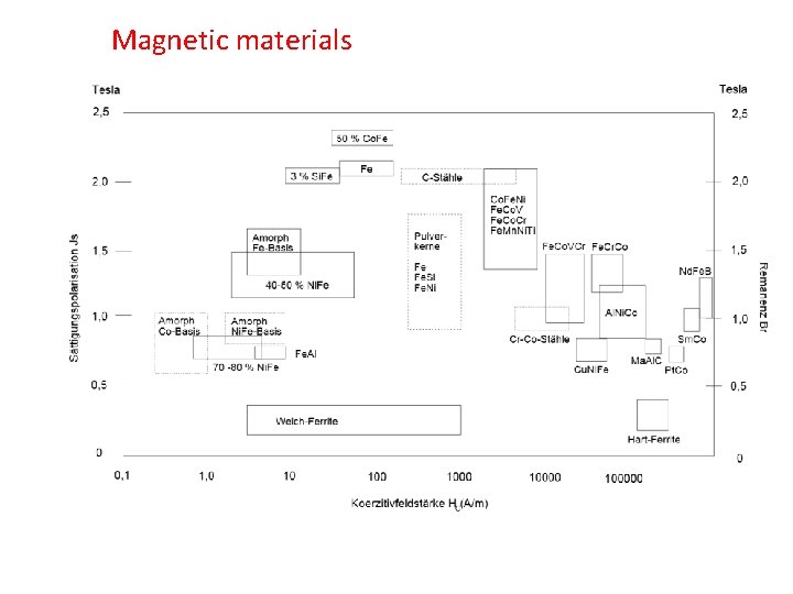 Magnetic materials 