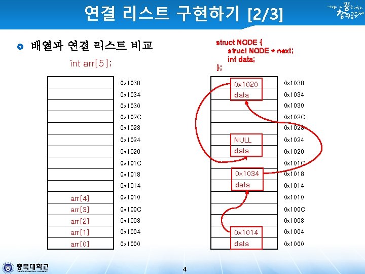 연결 리스트 구현하기 [2/3] struct NODE { struct NODE * next; int data; };
