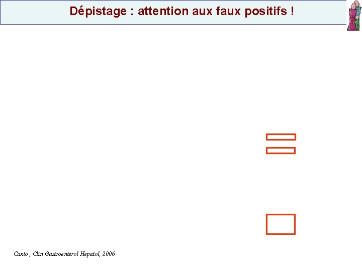  Dépistage : attention aux faux positifs ! Canto , Clin Gastroenterol Hepatol, 2006