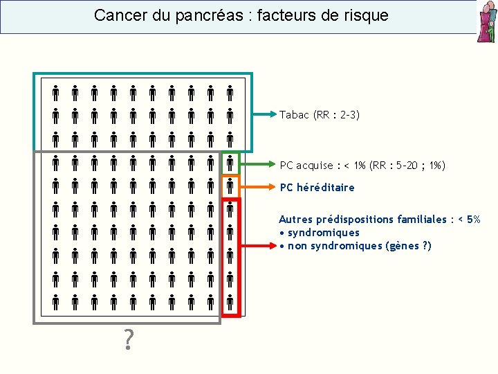  Cancer du pancréas : facteurs de risque ? Tabac (RR : 2 -3)