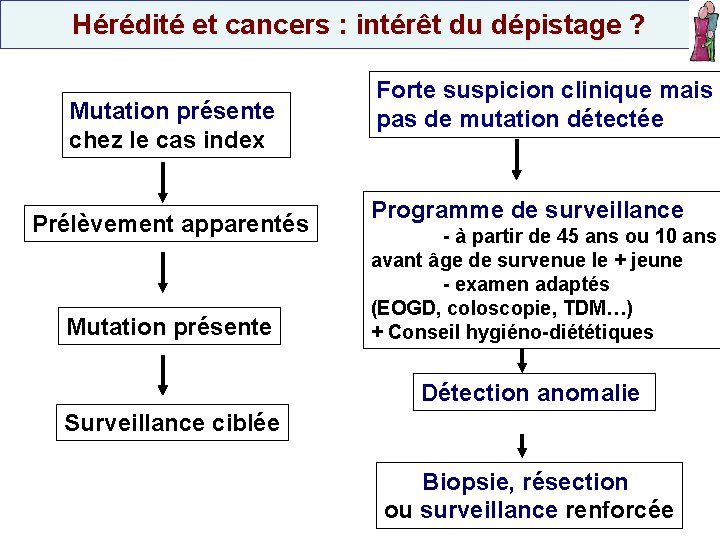 Hérédité et cancers : intérêt du dépistage ? Mutation présente chez le cas index