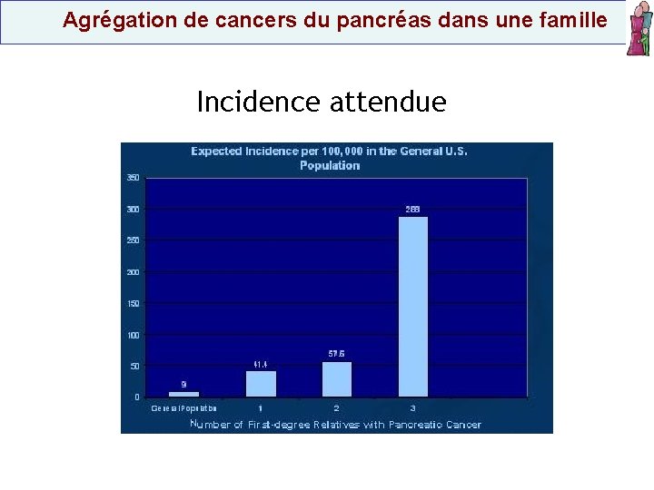  Agrégation de cancers du pancréas dans une famille Incidence attendue 