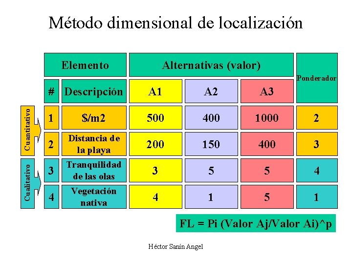 Método dimensional de localización Elemento Alternativas (valor) Cualitativo Cuantitativo Ponderador # Descripción A 1