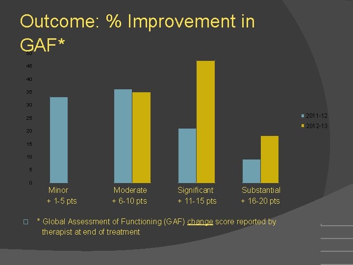 Outcome: % Improvement in GAF* 50 45 40 35 30 2011 -12 25 2012