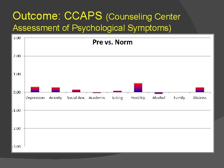 Outcome: CCAPS (Counseling Center Assessment of Psychological Symptoms) 