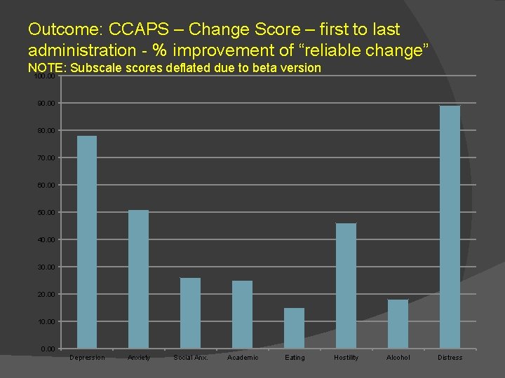 Outcome: CCAPS – Change Score – first to last administration - % improvement of