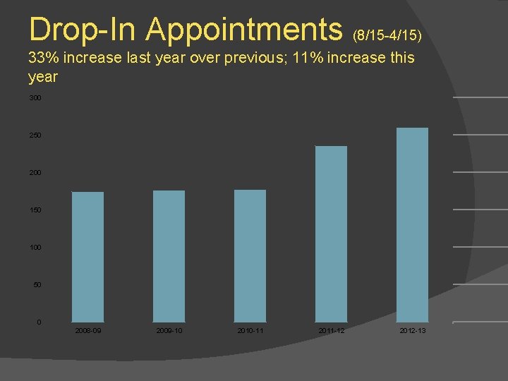 Drop-In Appointments (8/15 -4/15) 33% increase last year over previous; 11% increase this year