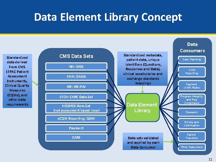 Data Element Library Concept Standardized data derived from CMS LTPAC Patient Assessment Instruments, Clinical