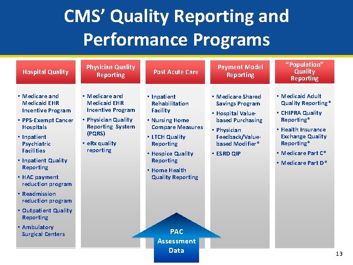 CMS’ Quality Reporting and Performance Programs Hospital Quality Hospital • Medicare and Medicaid EHR