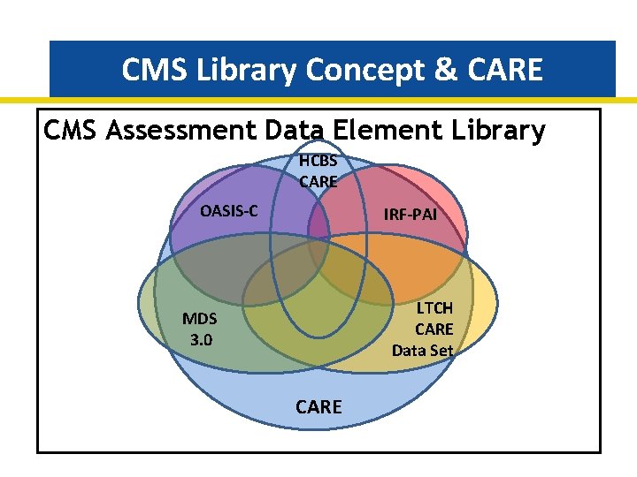 CMS Library Concept & CARE CMS Assessment Data Element Library HCBS CARE OASIS-C IRF-PAI