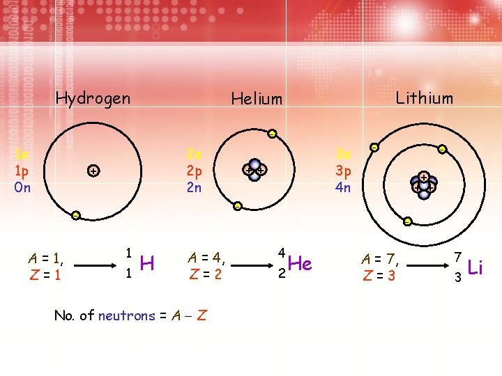 Hydrogen Lithium Helium 1 e 1 p 0 n 2 e 2 p 2