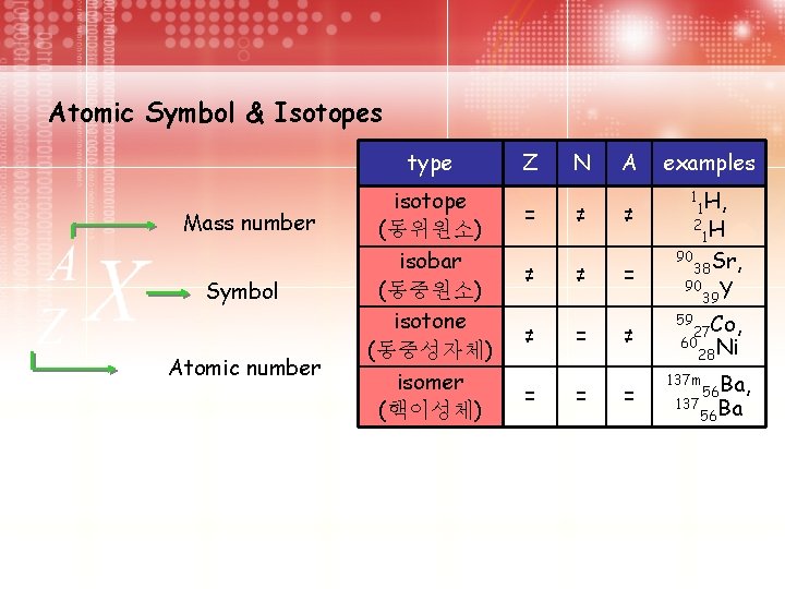 Atomic Symbol & Isotopes type Mass number Symbol Atomic number isotope (동위원소) isobar (동중원소)