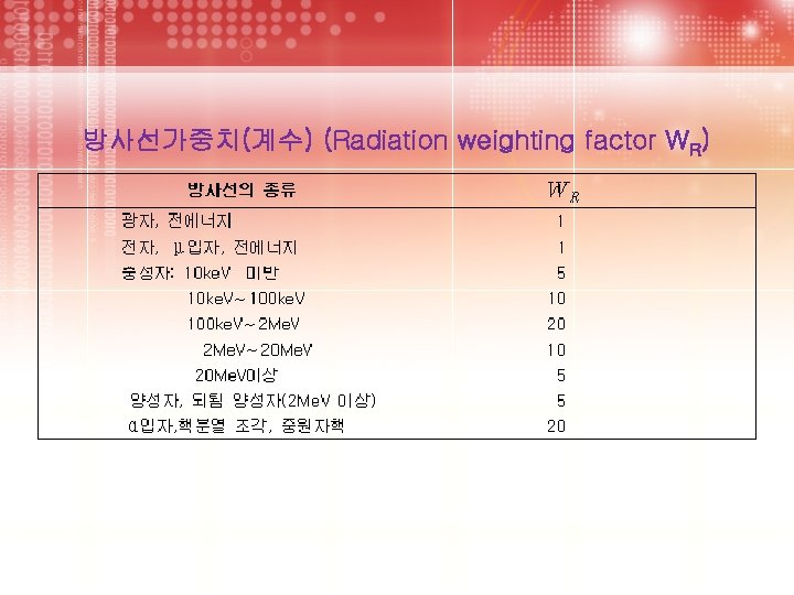 방사선가중치(계수) (Radiation weighting factor WR) 