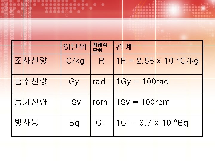 SI단위 재래식 단위 조사선량 C/kg R 흡수선량 Gy rad 등가선량 Sv 방사능 Bq 관계
