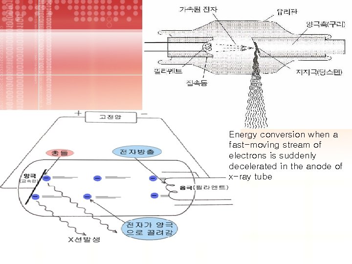 Energy conversion when a fast-moving stream of electrons is suddenly decelerated in the anode