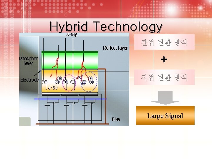 Hybrid Technology 간접 변환 방식 + 직접 변환 방식 Large Signal 