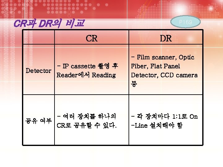 CR과 DR의 비교 P 169 CR DR - IP cassette 촬영 후 Reader에서 Reading